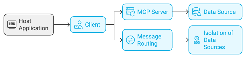 Agentic Communication Bridge. Powering Agentic Application Communication.